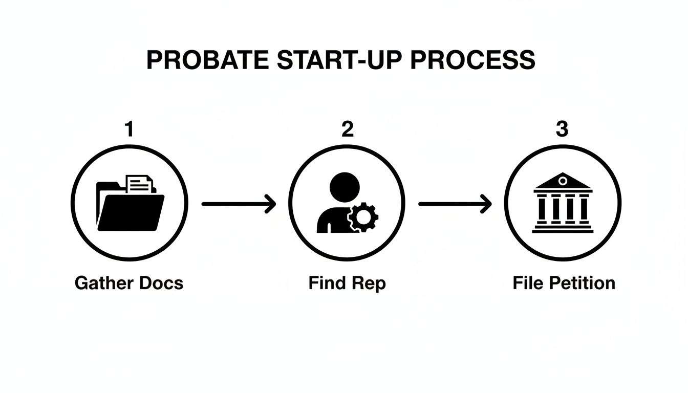 A three-step diagram illustrating the probate start-up process: gather documents, find a representative, and file a petition.