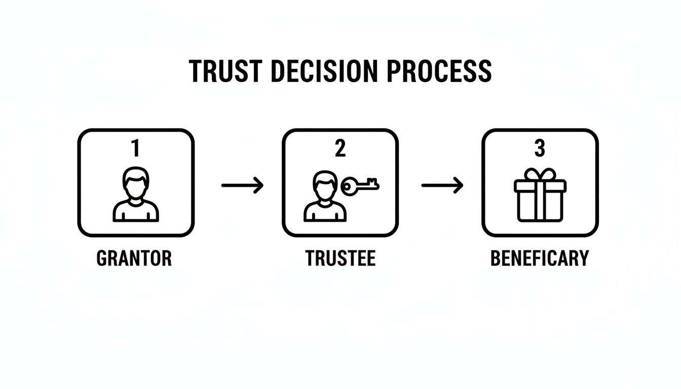 A simple flowchart outlining the trust decision process with Grantor, Trustee, and Beneficiary roles.
