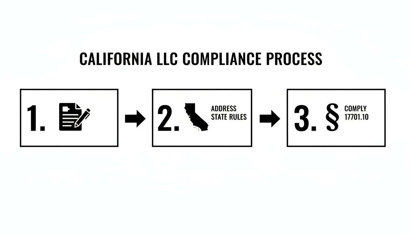 operating agreement template llc llc compliance Your Guide to an Operating Agreement Template LLC A quality operating agreement template LLC is an excellent starting point. It provides a solid framework that you can then customize to reflect the unique realities of your business. This document isn't just about avoiding disputes; it's about building a stable and scalable foundation for long-term success. California LLC compliance process infographic detailing three steps for legal adherence and state rules.