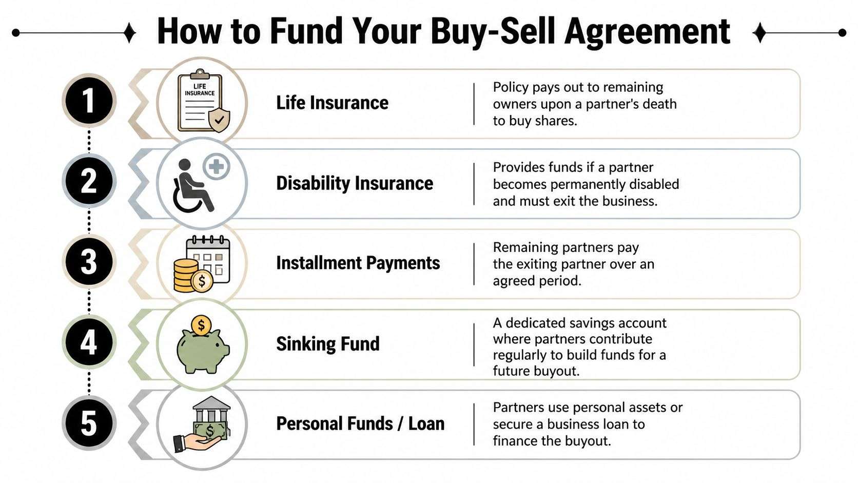 An infographic titled How to Fund Your Buy-Sell Agreement, outlining five methods to finance business buyouts.