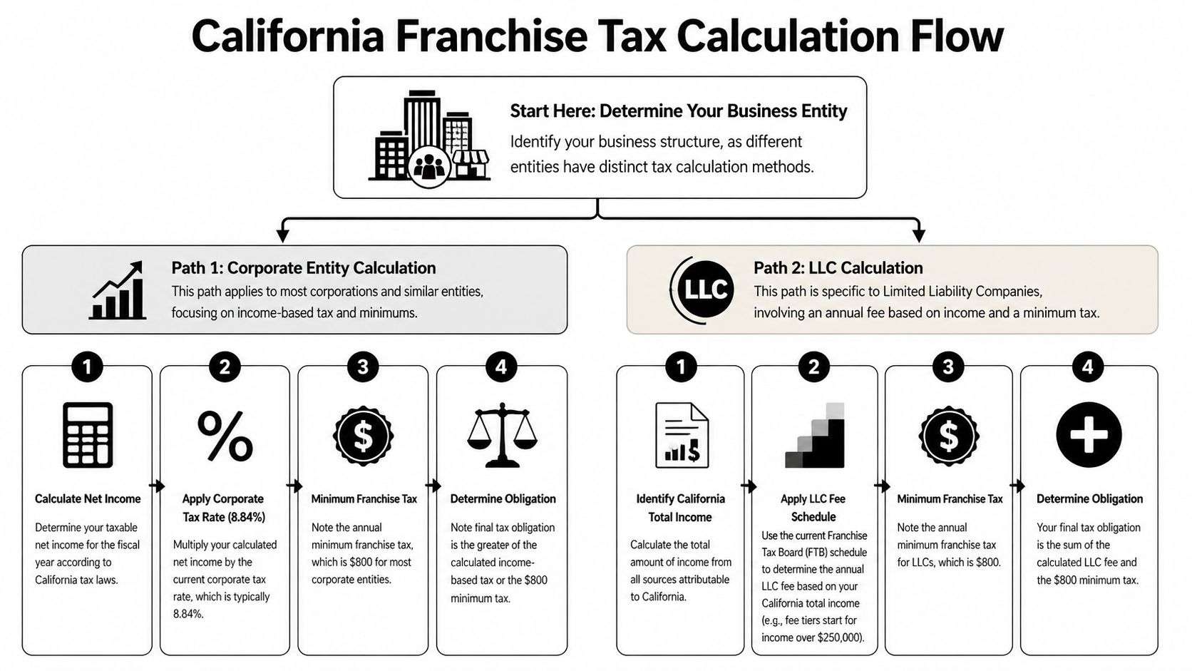 An infographic flow chart illustrating the step-by-step process for calculating California franchise taxes for corporations and LLCs.