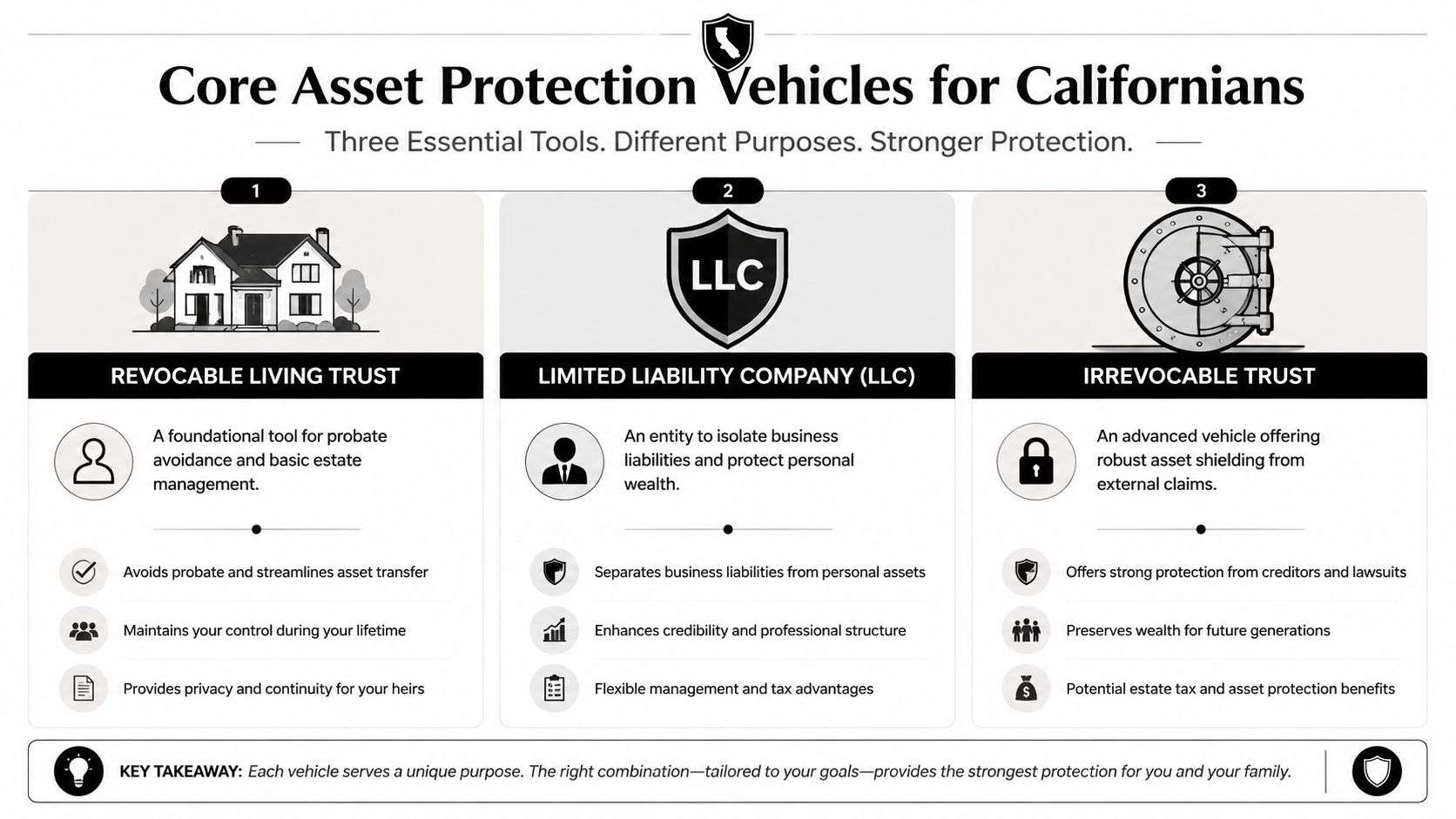An infographic detailing three core asset protection vehicles for Californians: Revocable Living Trust, LLC, and Irrevocable Trust.