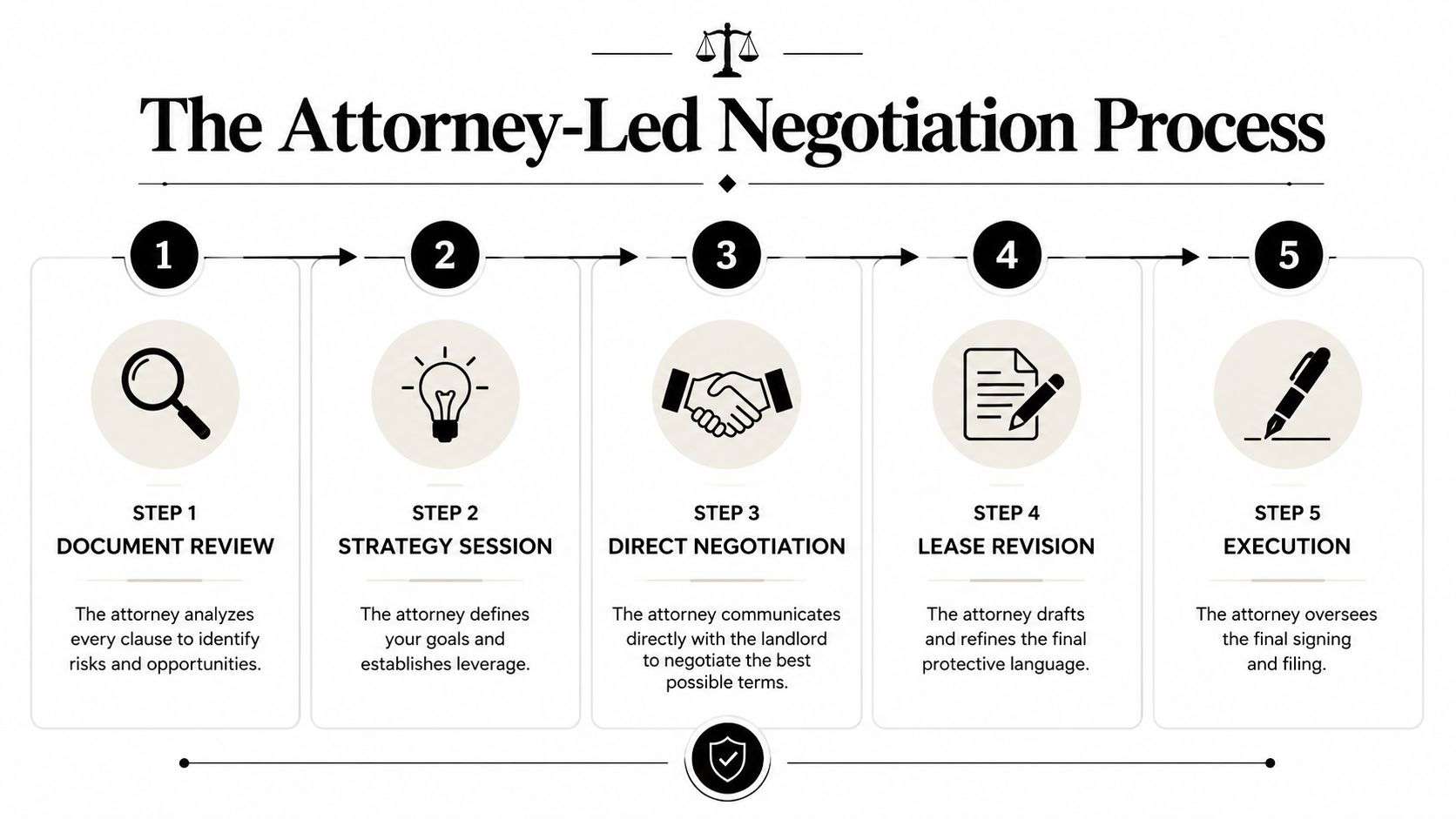 A five-step infographic outlining the professional attorney-led commercial lease negotiation process for businesses and tenants.