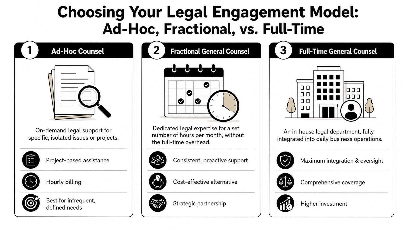 A comparison chart outlining the differences between ad-hoc, fractional, and full-time legal counsel engagement models.