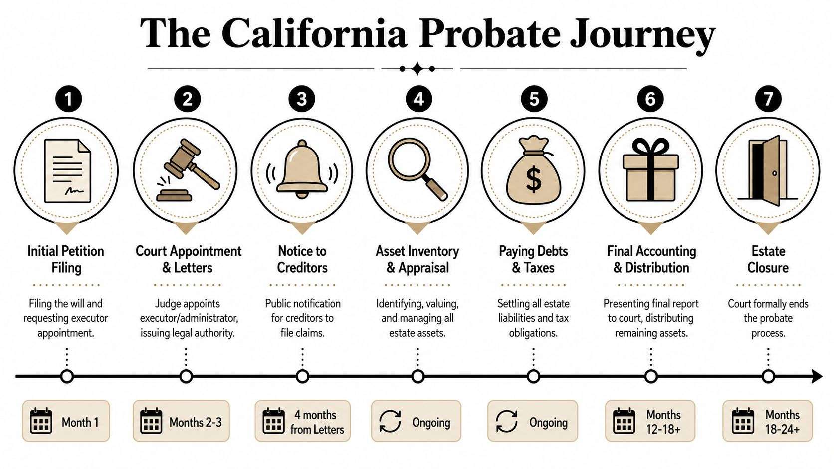 A flowchart infographic detailing the seven chronological steps of the California probate legal process for estate distribution.