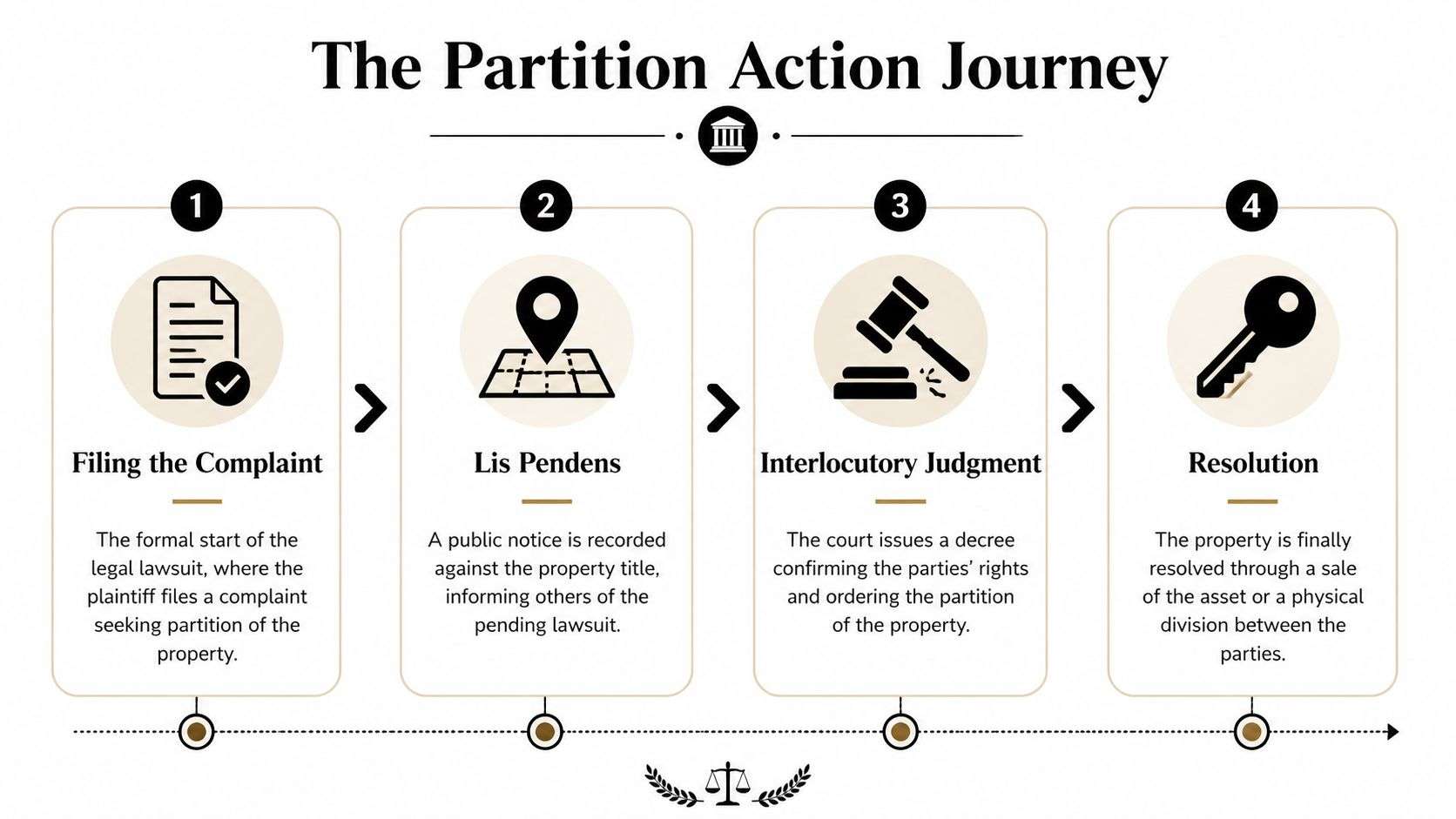 A four-step infographic illustrating the legal steps of a property partition action lawsuit journey.