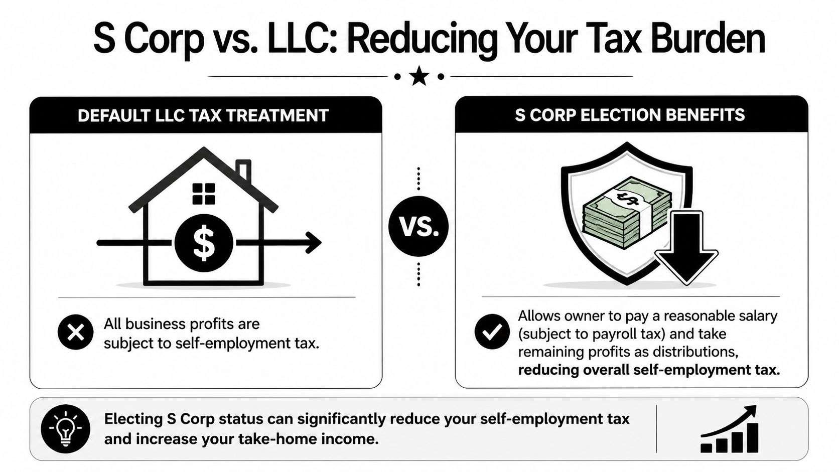 A comparison chart showing how S Corp status can reduce self-employment tax burden compared to standard LLC taxation.