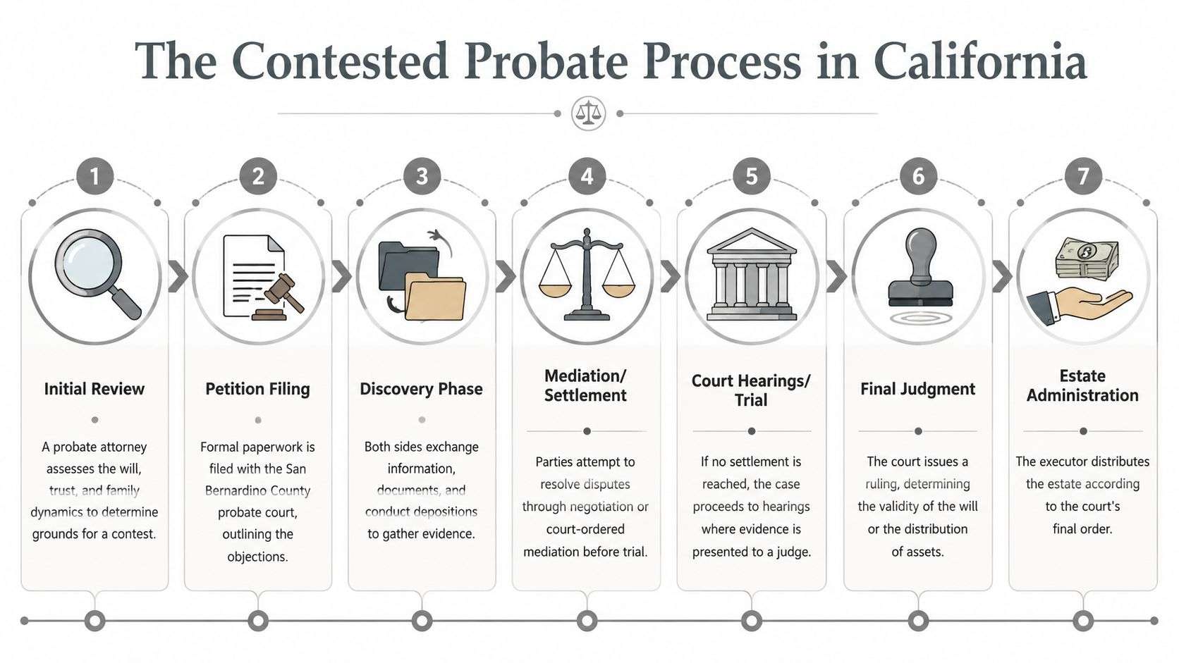 A seven-step flowchart infographic illustrating the contested probate process in California from initial review to administration.