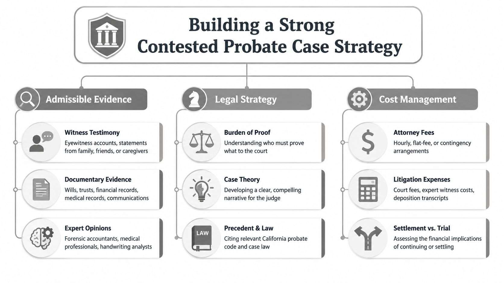 An infographic titled Building a Strong Contested Probate Case Strategy, outlining key factors like evidence, legal strategy, and costs.