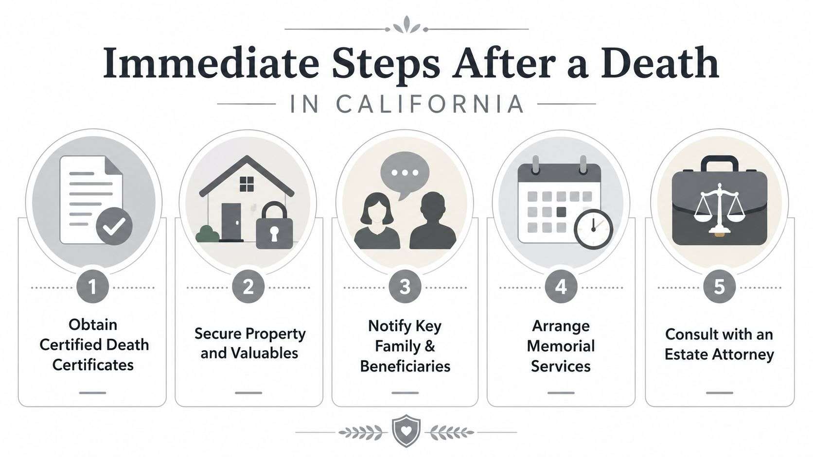 An infographic detailing five essential steps to take immediately following a death in California.