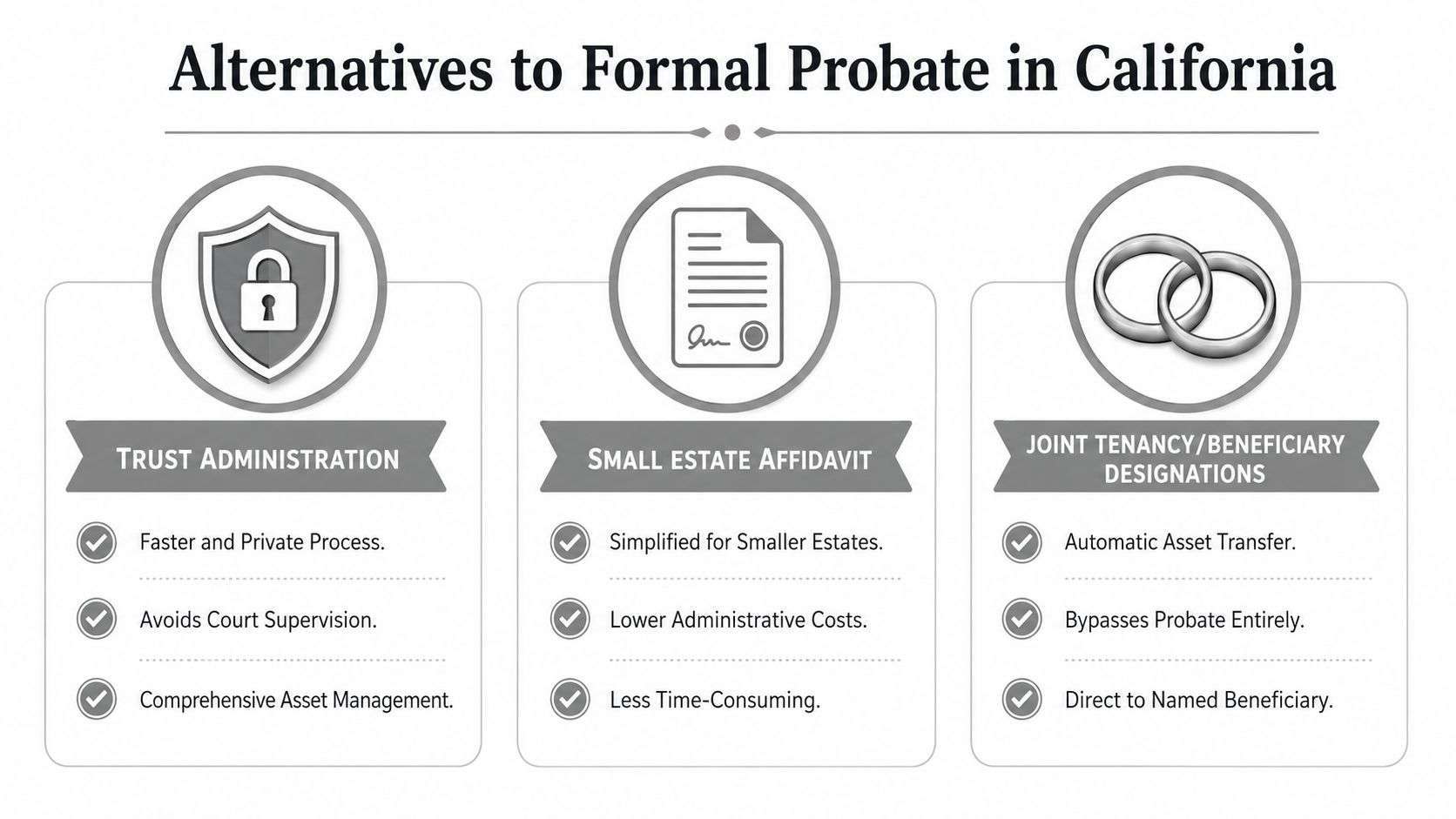A graphic showing three legal alternatives to formal probate for settling estates in California.