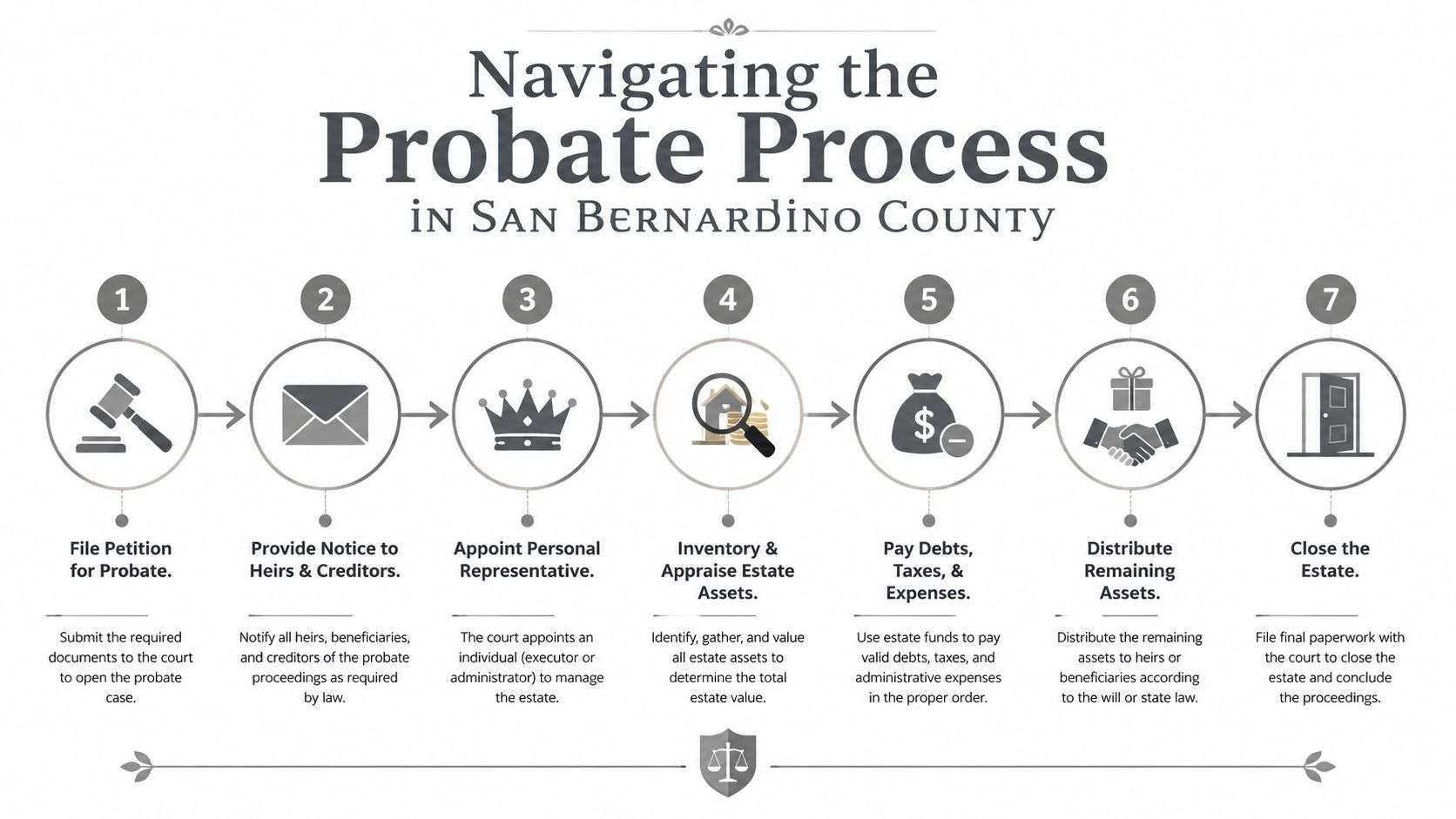 A seven-step infographic showing the legal probate process in San Bernardino County for settling an estate.