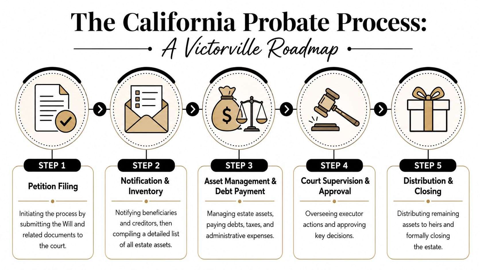 executor assistance attorney in victorville ca probate process Executor Assistance Attorney in Victorville CA If you're looking for practical guidance on working with an executor assistance attorney in Victorville CA, start with the basics. You need to know what your role requires, where personal liability can arise, how the probate process usually unfolds in San Bernardino County, and how to choose counsel who can deal with both court procedure and asset transfer problems. A five-step roadmap infographic explaining the California probate process for estates in Victorville.