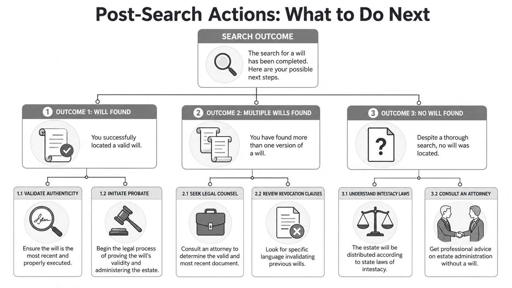 A flowchart detailing steps to take after searching for a deceased person's will and locating different outcomes.