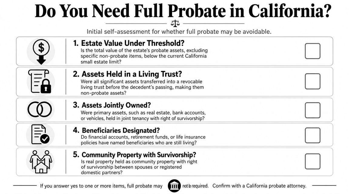 A checklist infographic titled Do You Need Full Probate in California outlining five common ways to avoid probate.