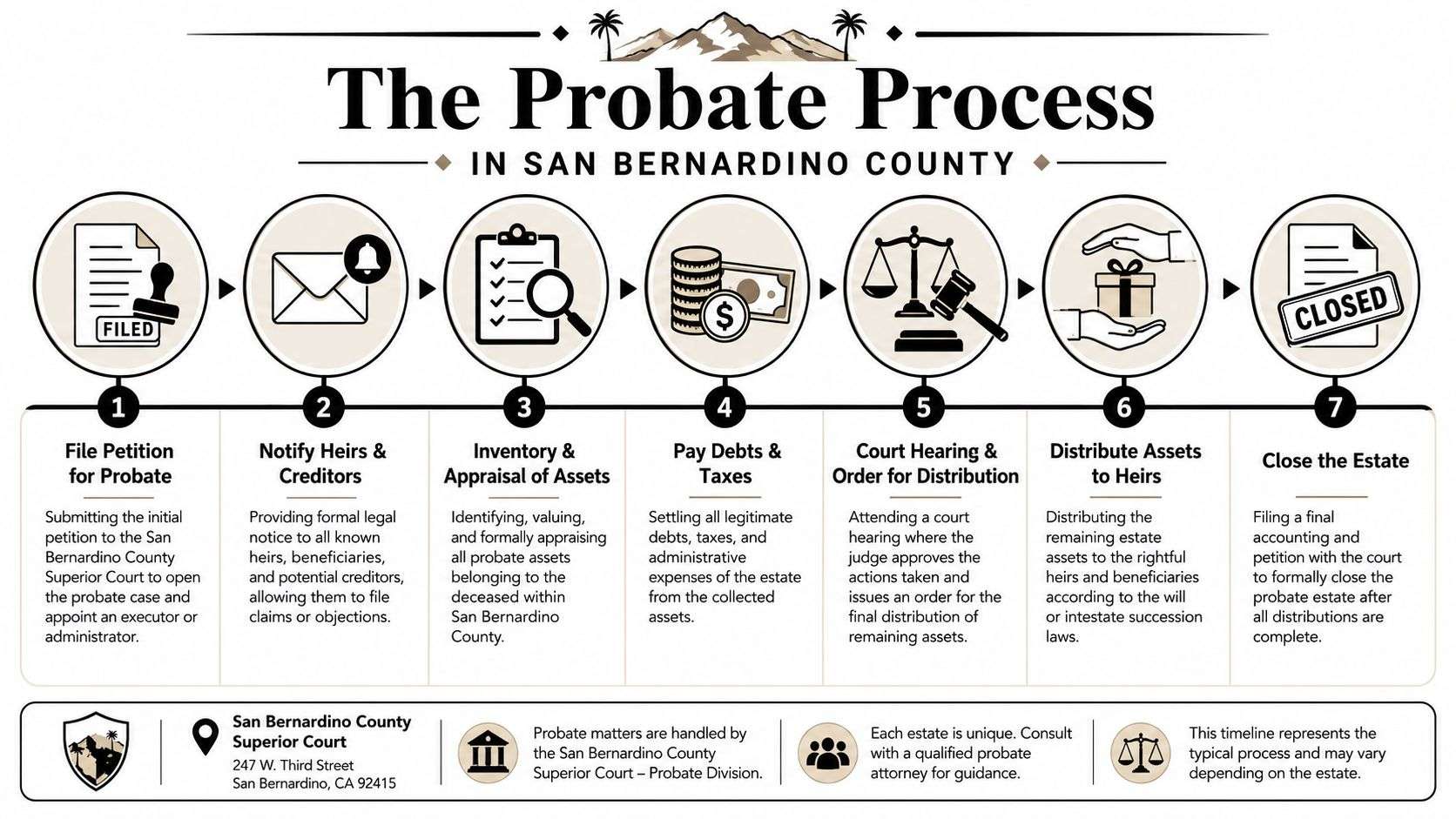 A seven-step flowchart infographic explaining the legal probate process in San Bernardino County, California.