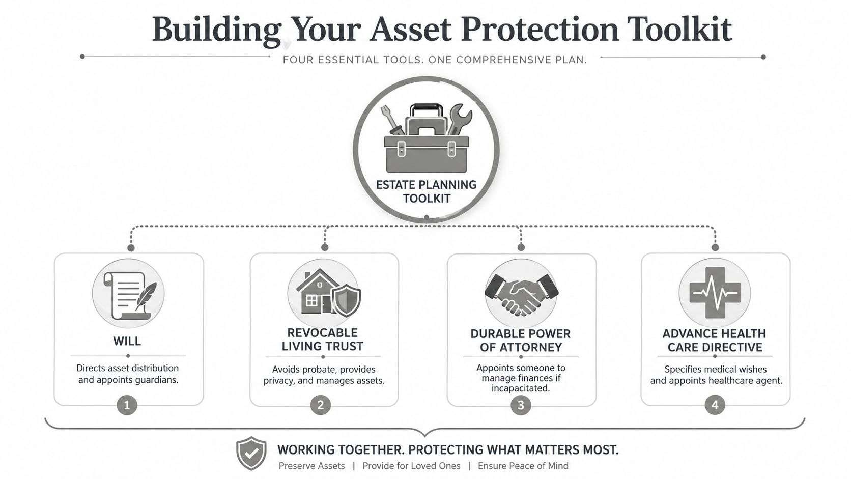 A diagram outlining the four essential tools for an estate planning toolkit, including a will and trust.