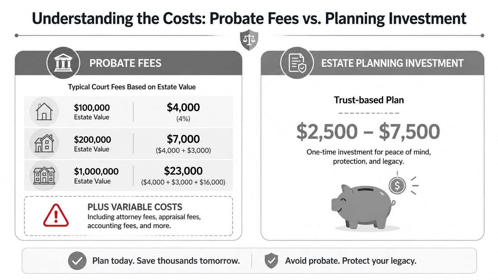 A comparison chart showing probate court fees for various estate values versus trust-based estate planning costs.