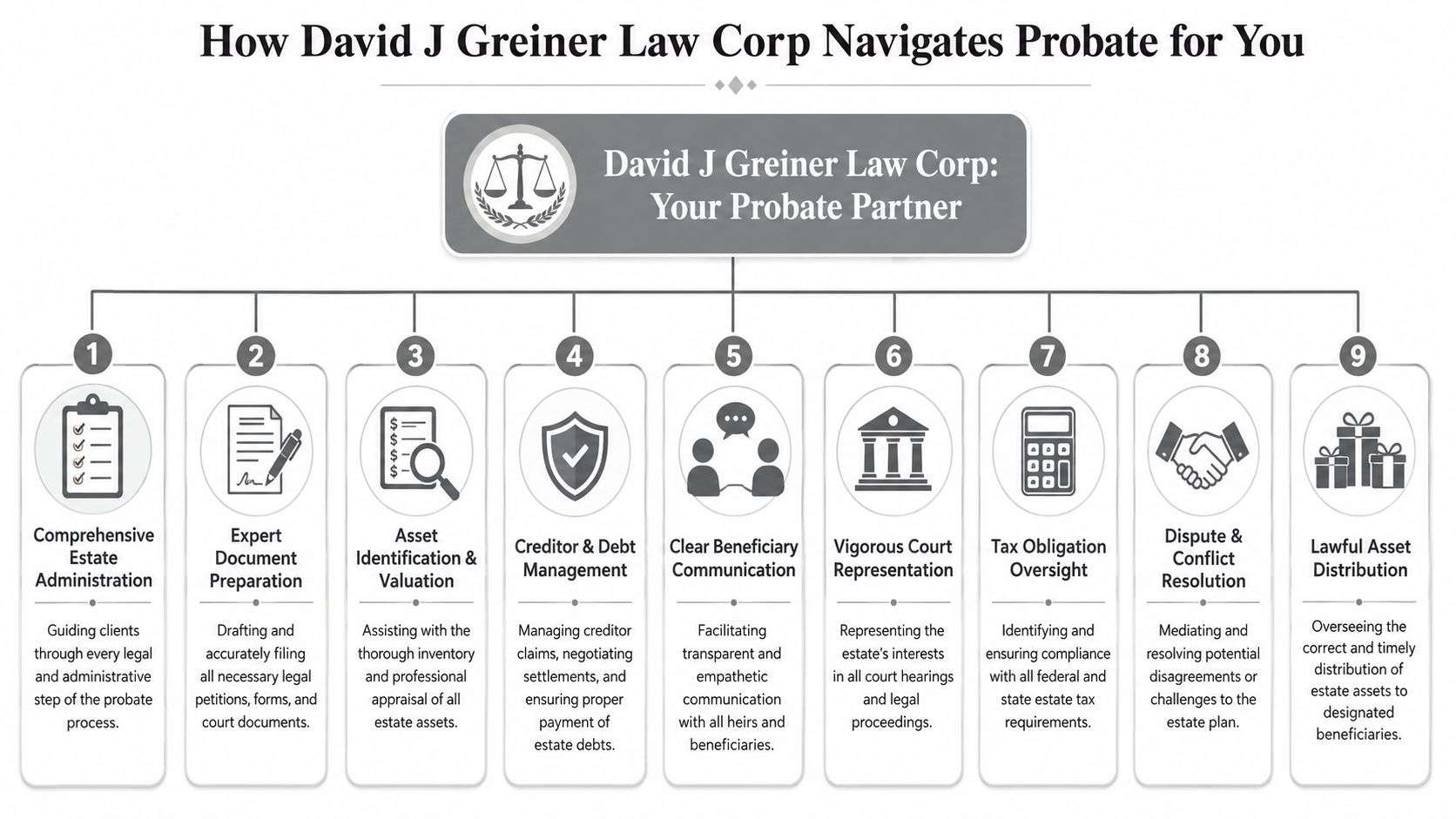 An infographic detailing the nine-step probate process offered by the David J Greiner Law Corp firm.
