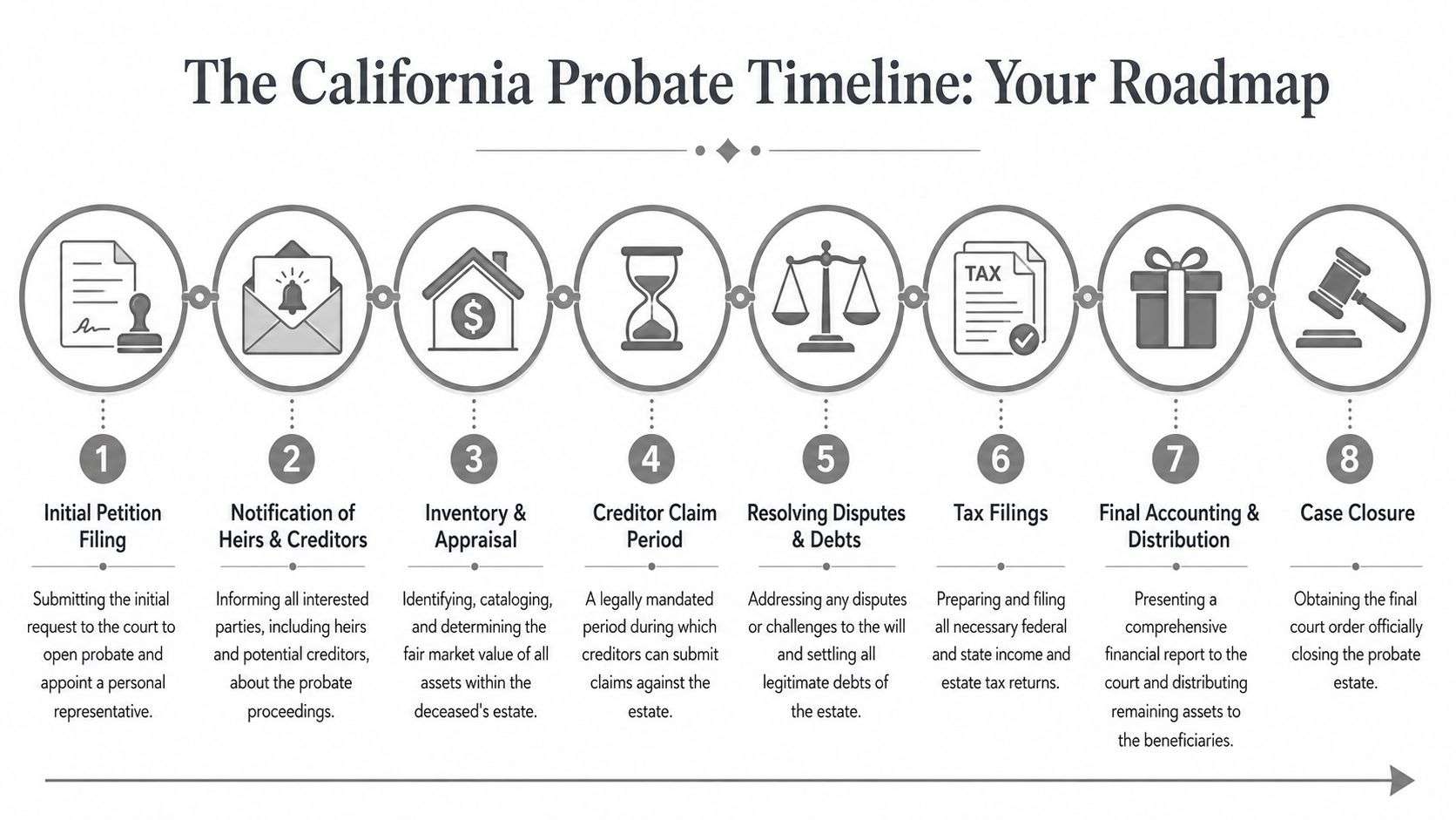A diagram illustrating the eight sequential steps of the California probate legal process from filing to closure.