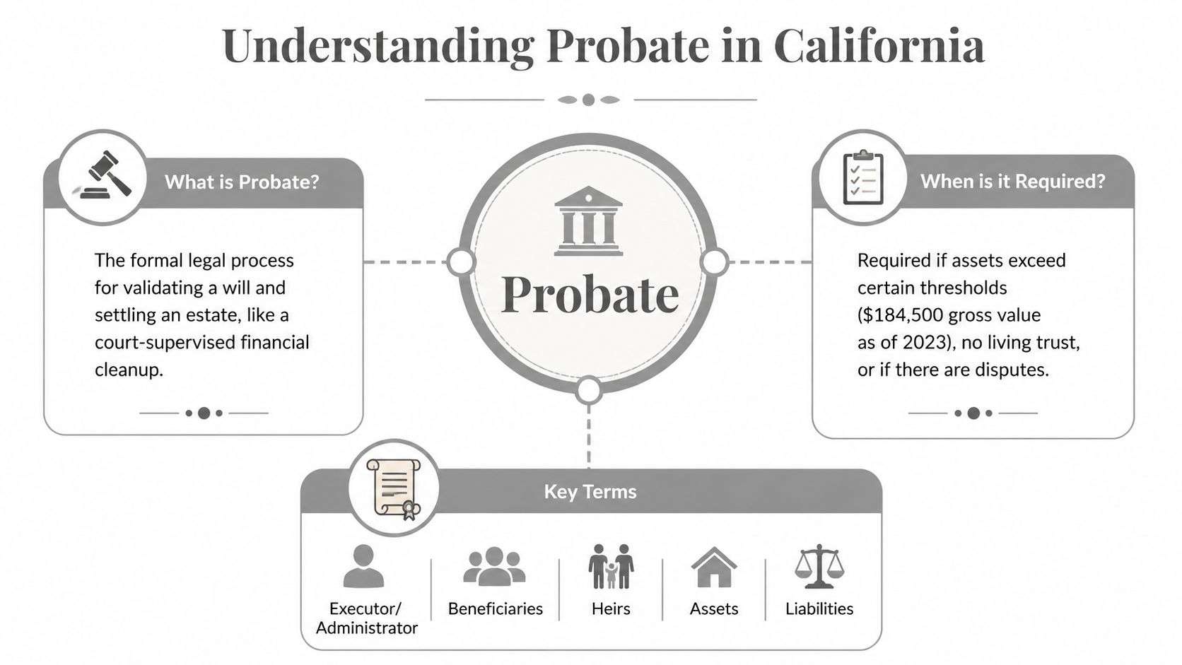 An infographic titled Understanding Probate in California explaining the probate process, requirements, and key terminology.