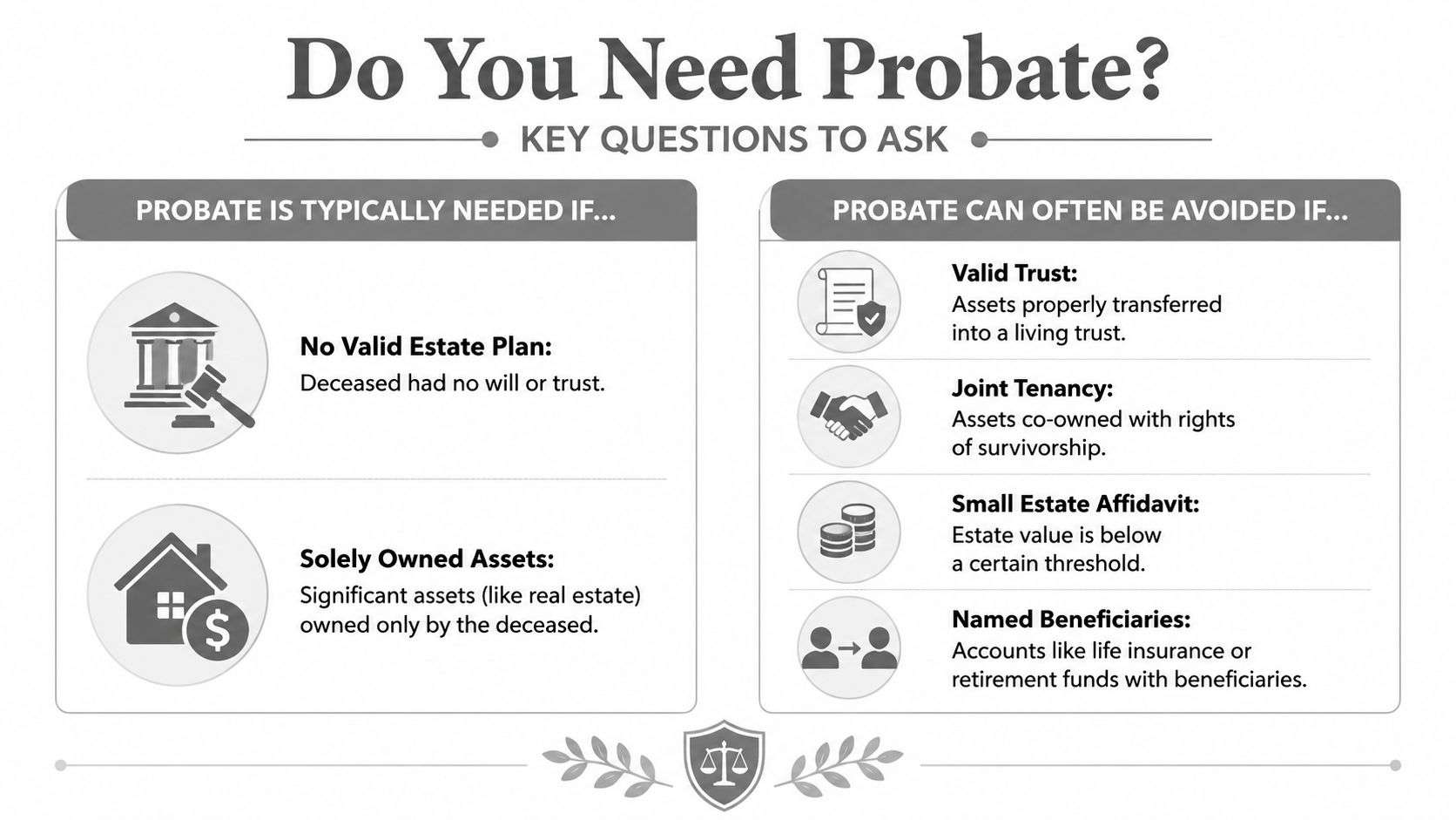 A clear infographic titled Do You Need Probate detailing situations when probate is necessary versus avoidable.