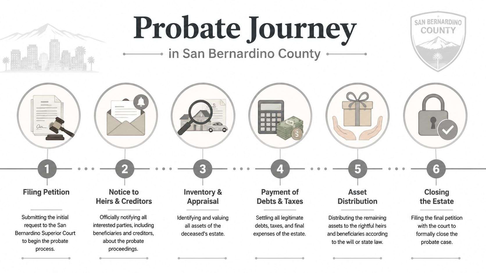 A step-by-step infographic illustrating the six-stage probate journey in San Bernardino County, California, for legal proceedings.