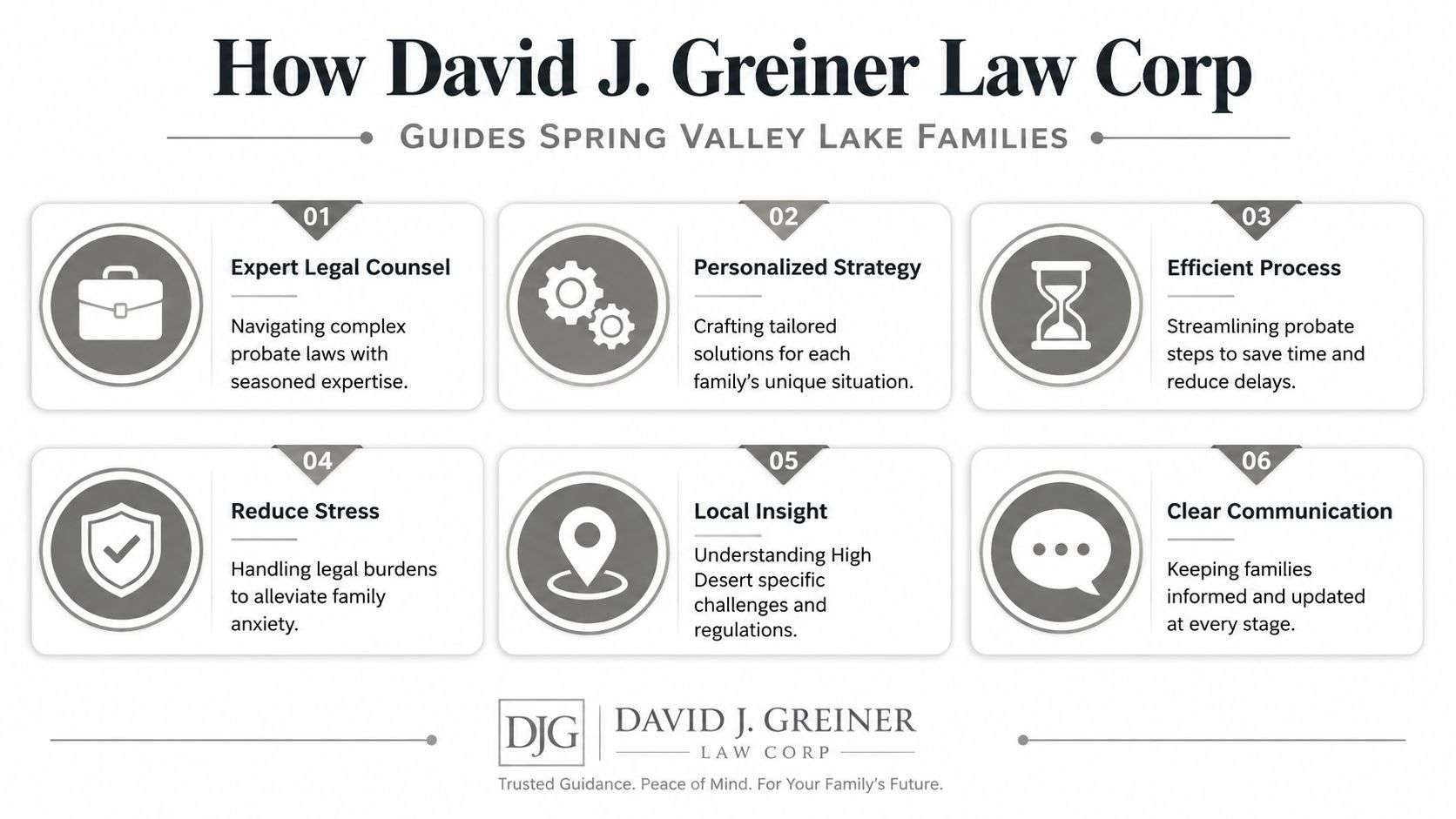A professional infographic titled How David J. Greiner Law Corp Guides Spring Valley Lake Families with six steps.