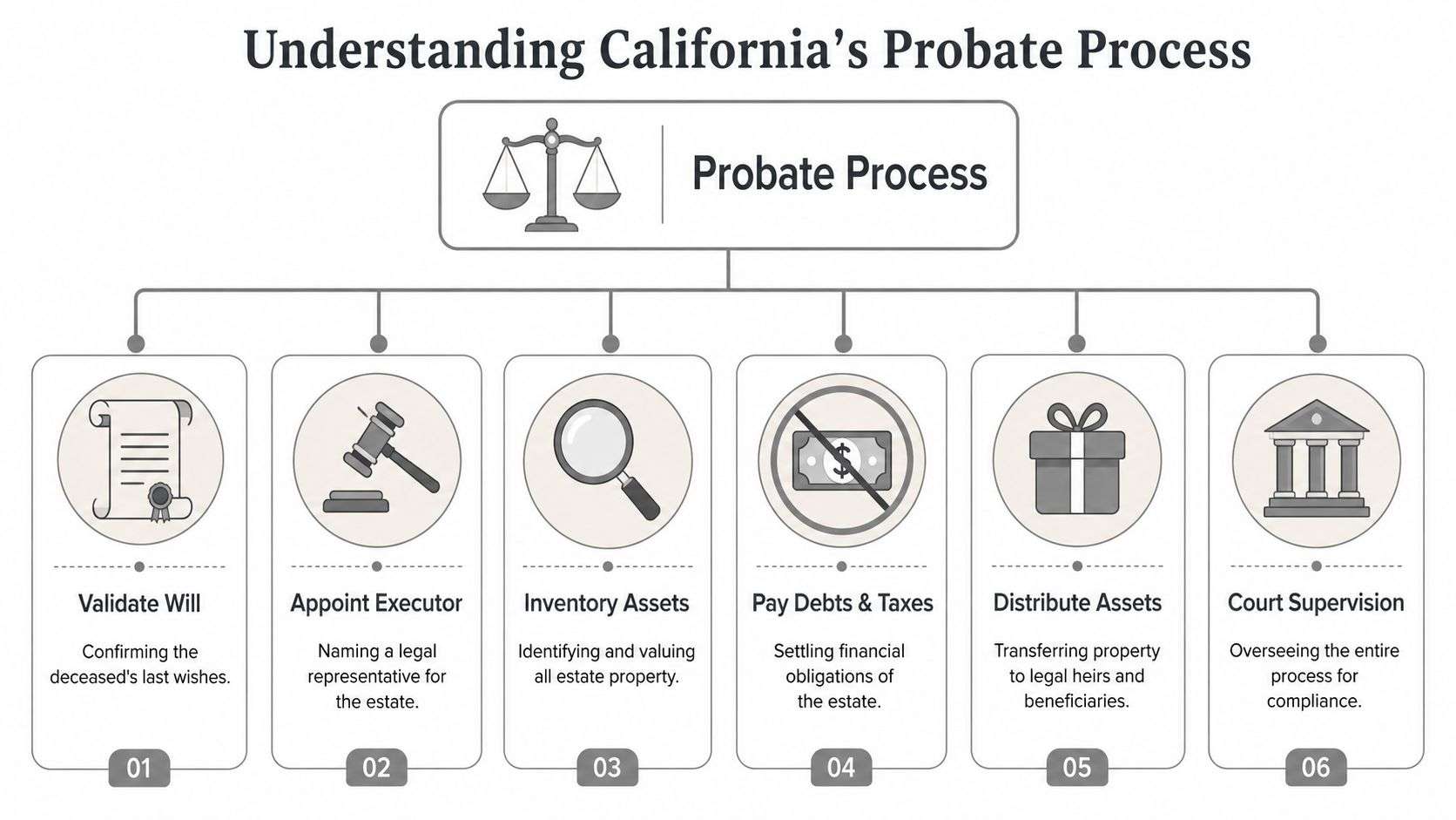A flowchart infographic detailing the six-step California probate legal process for managing a deceased person's estate.