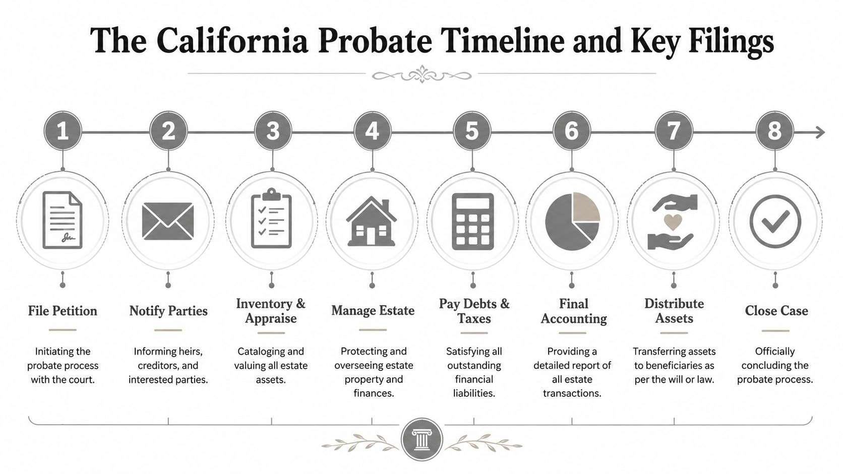 An infographic showing the eight steps of the California probate timeline, from filing to case closure.