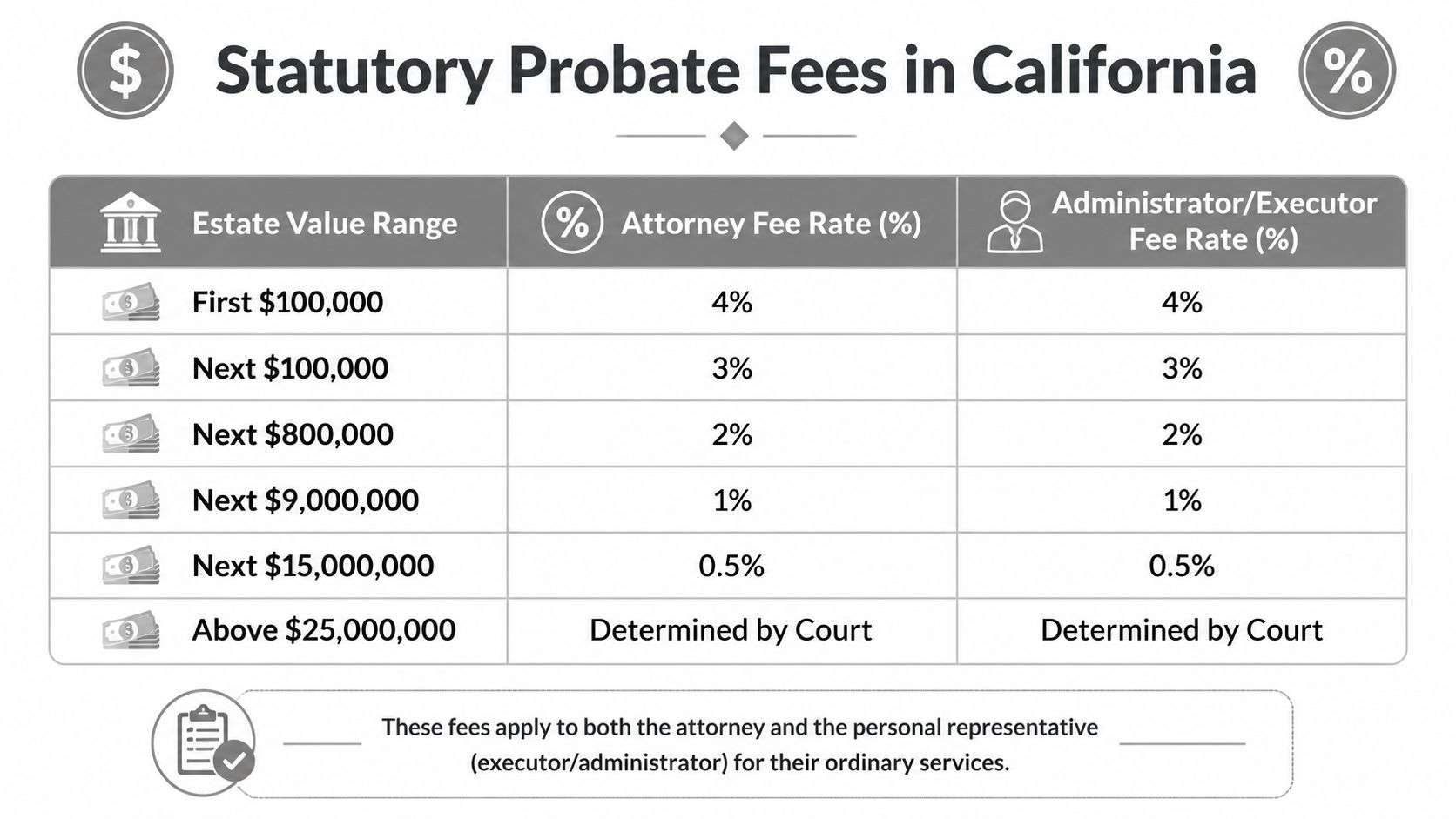A table outlining statutory probate fees in California for attorneys, executors, and administrators based on estate value.