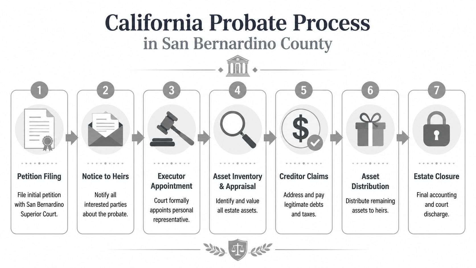 A seven step infographic illustrating the California probate process in San Bernardino County, from filing to closure.