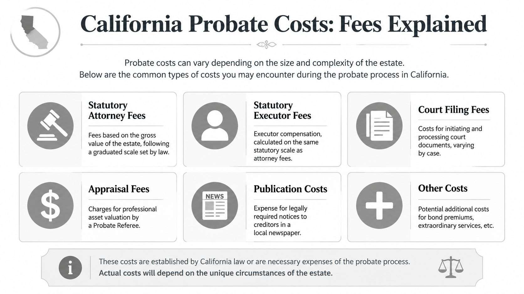 An infographic titled California Probate Costs: Fees Explained outlining the typical expenses involved in the probate process.