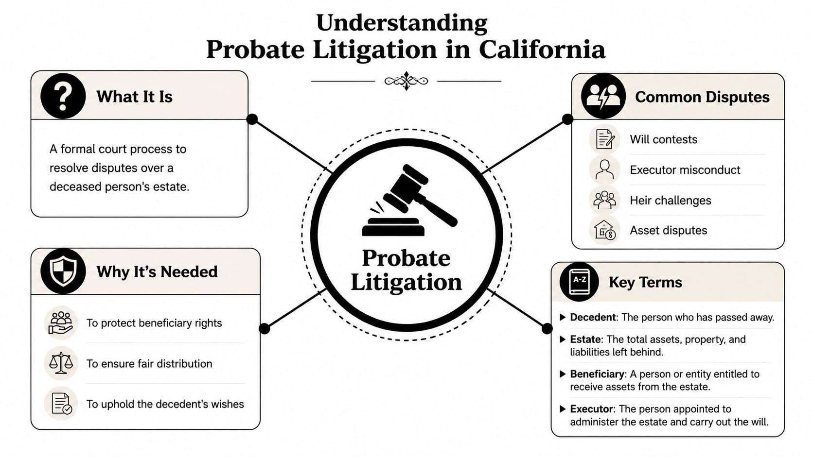 An infographic titled Understanding Probate Litigation in California explaining common disputes, definitions, and the legal process.