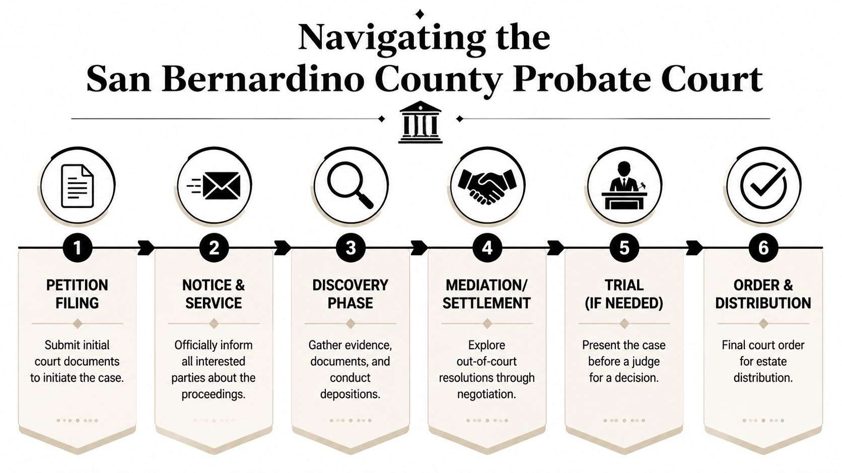 A six-step infographic outlining the process of navigating the San Bernardino County Probate Court proceedings.