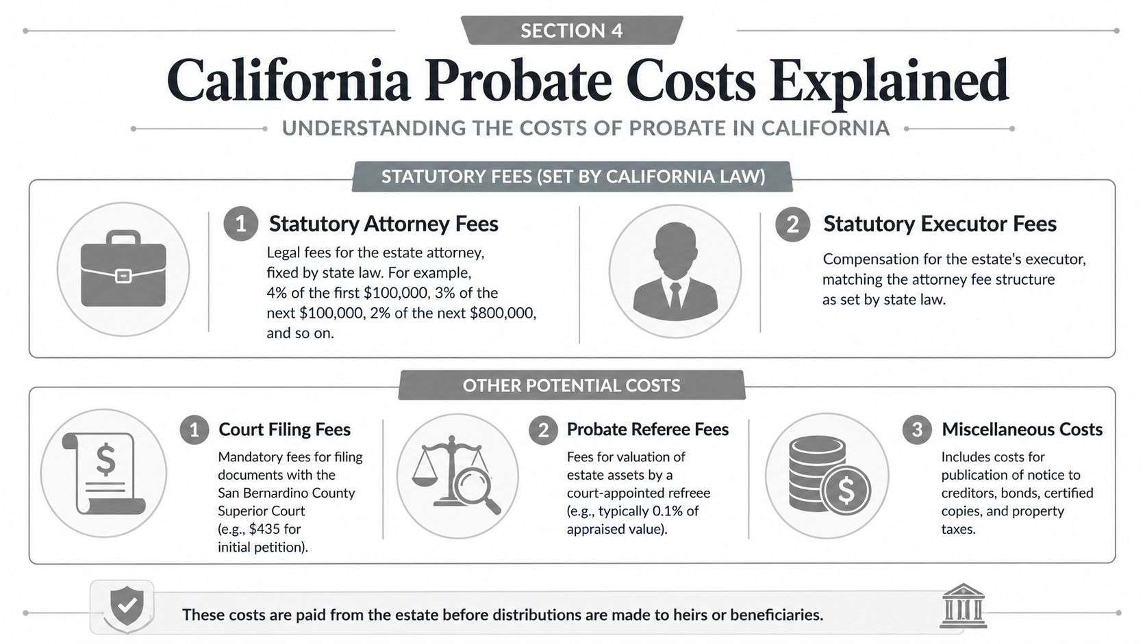 An infographic detailing statutory and potential costs associated with probate processes in California.
