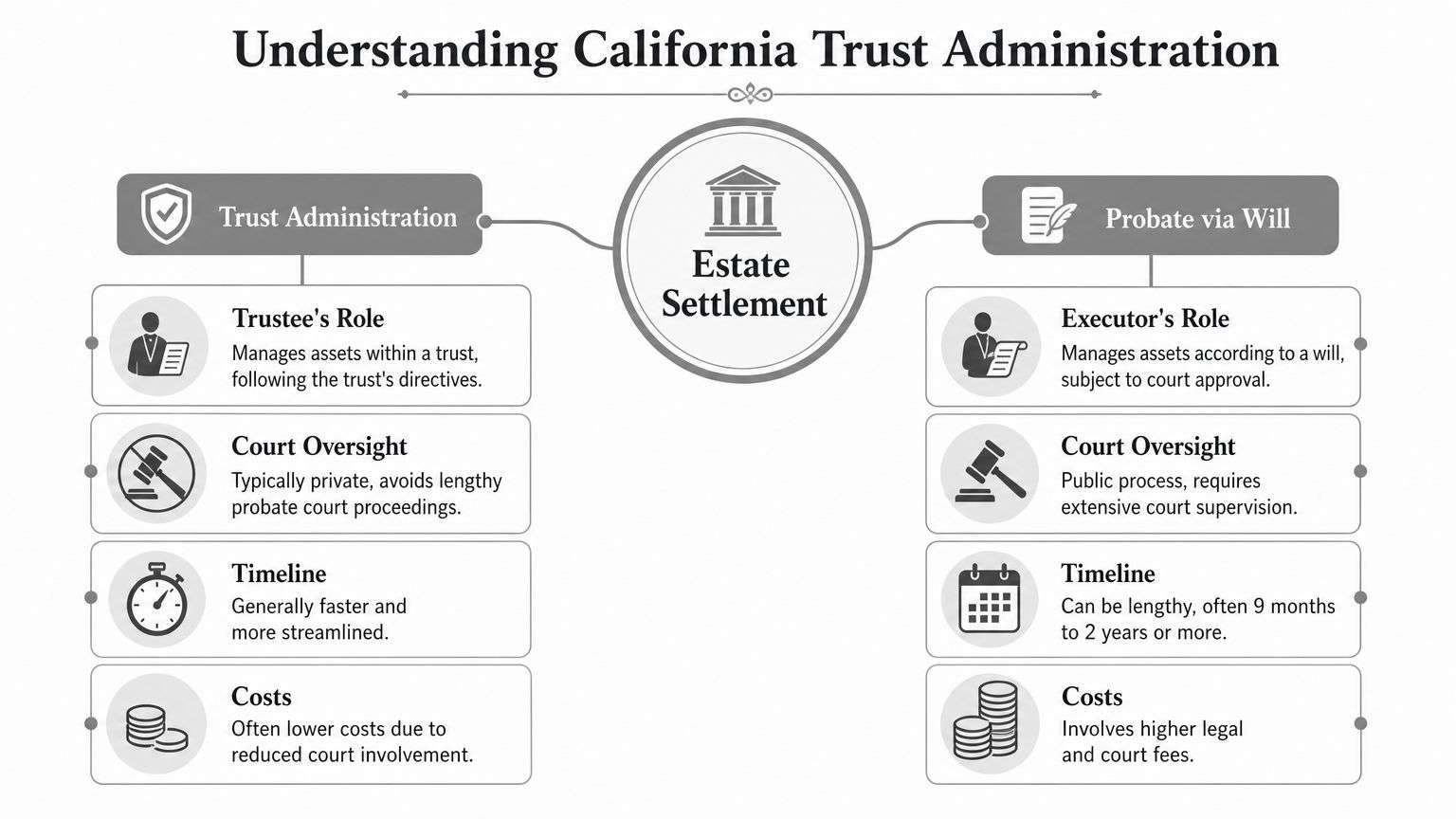 A comparison chart outlining the differences between California Trust Administration and Probate via Will estate settlement.