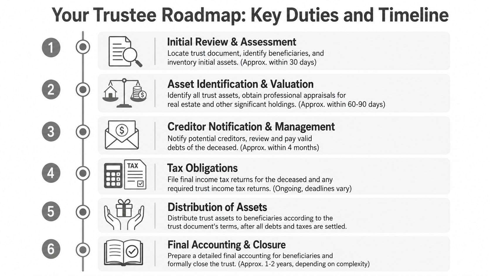 A six-step infographic outlining the key duties and timeline for a trustee managing a trust.