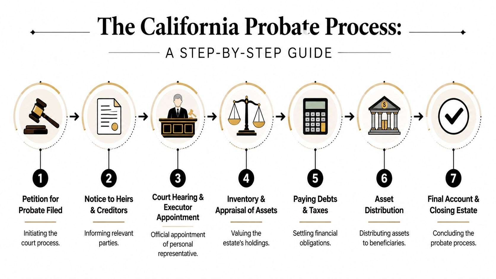 A step-by-step infographic illustrating the seven stages of the California probate process from petition to closing.