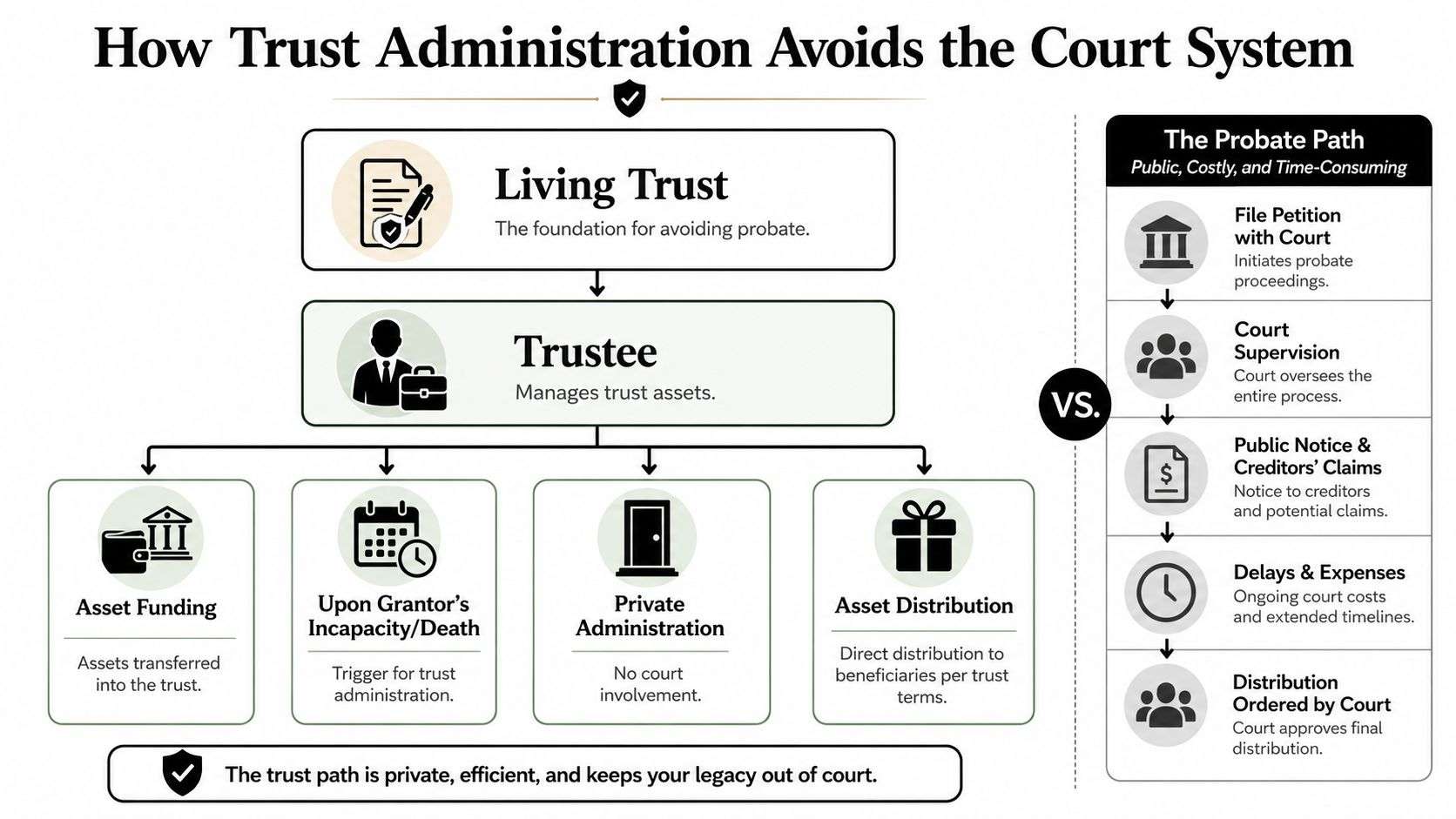 A diagram comparing the private, efficient trust administration process versus the public, costly probate court path.