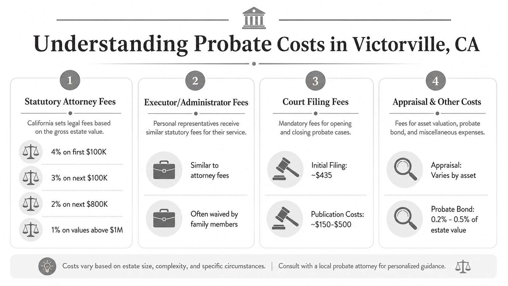 An infographic detailing the four main categories of probate costs for estates in Victorville, California.
