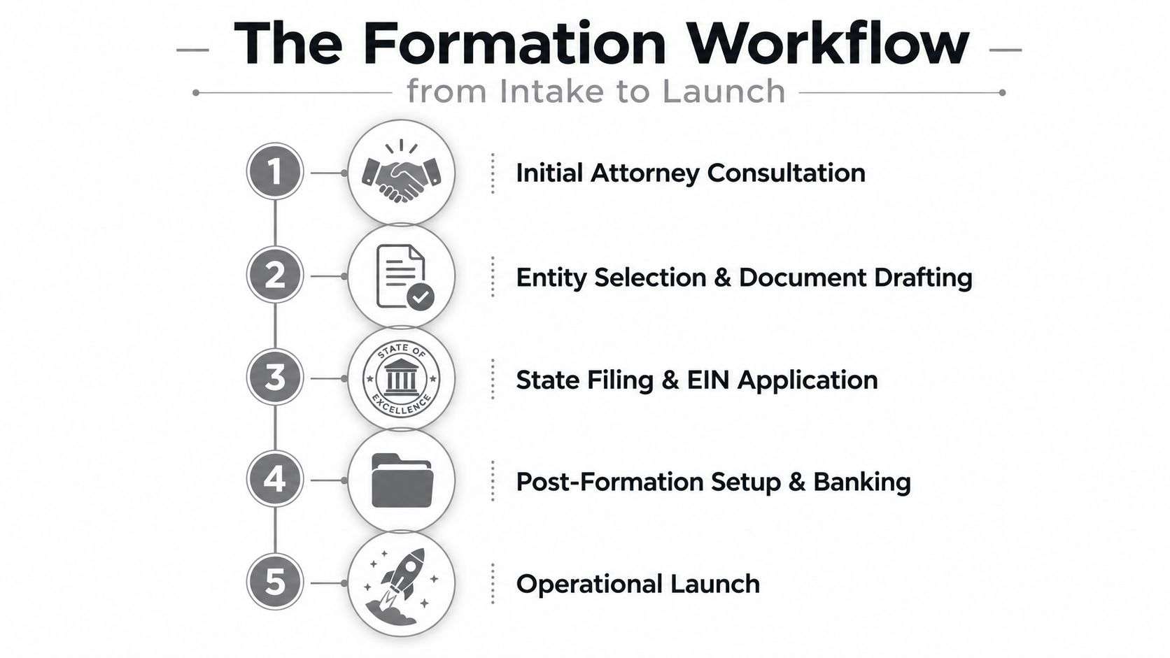 A five-step flowchart illustrating the business formation workflow from initial attorney consultation to operational launch.