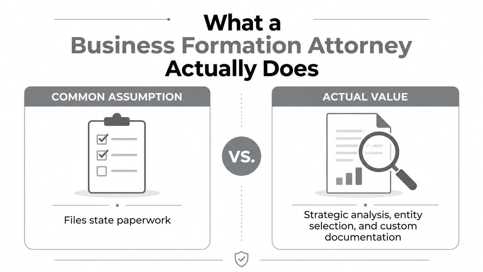 A comparison chart showing that a business formation attorney offers strategic analysis beyond just filing paperwork.