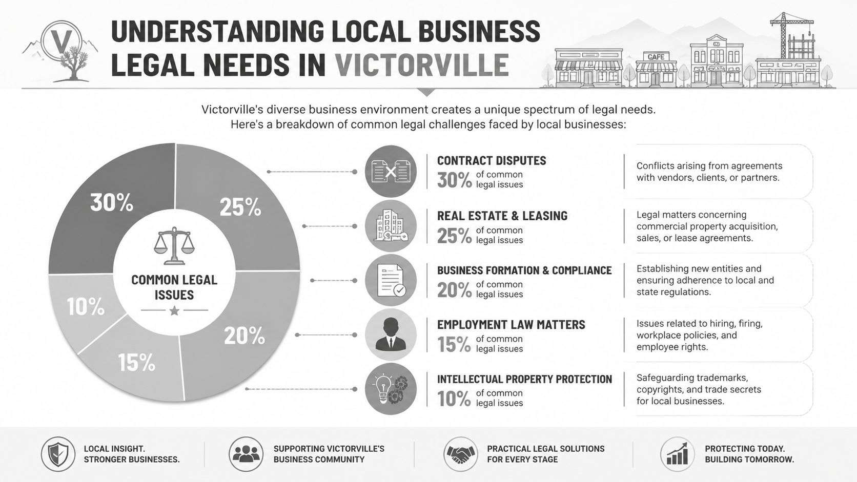 A pie chart infographic detailing common legal issues for businesses in Victorville, California.