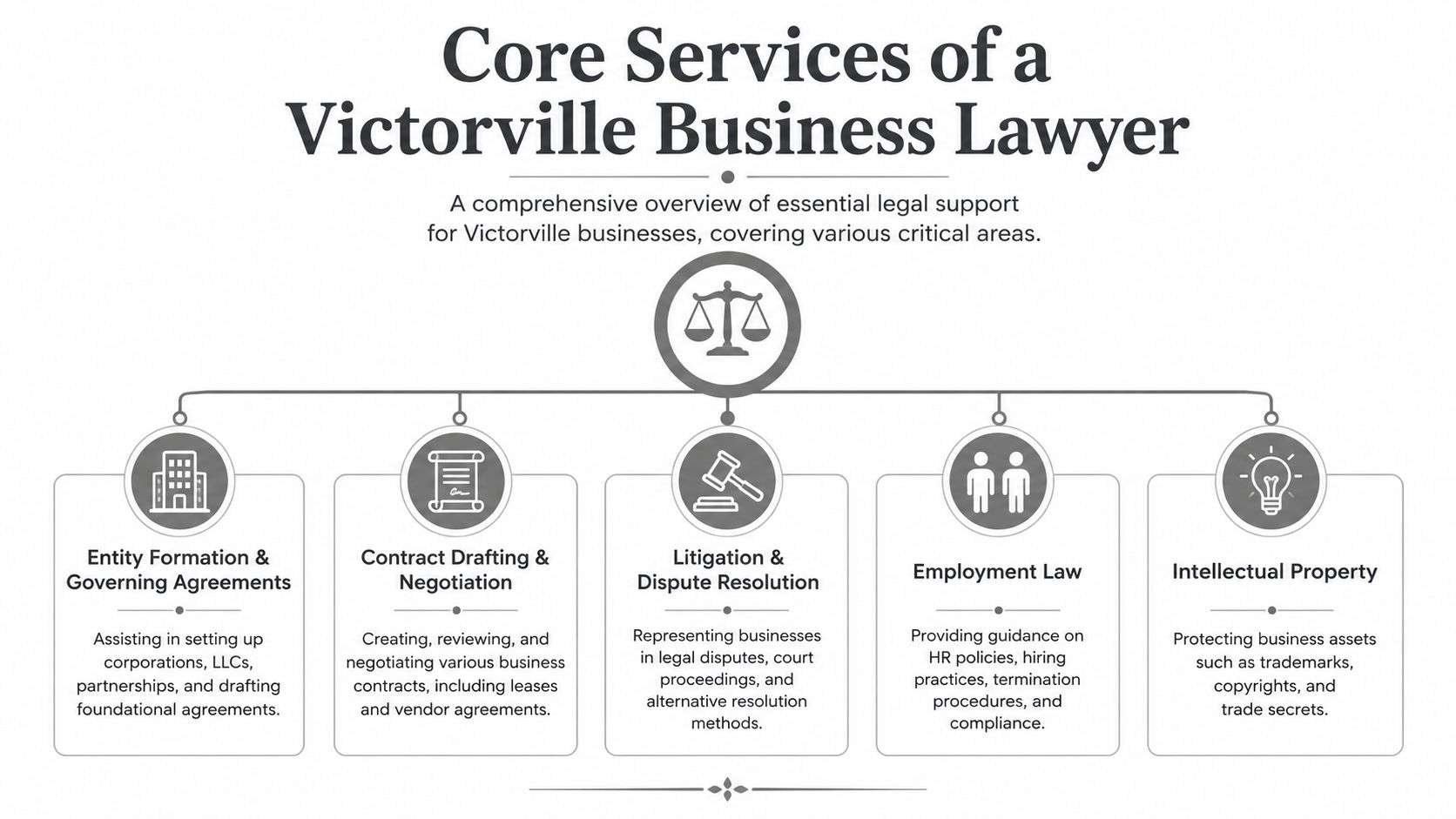 An infographic titled Core Services of a Victorville Business Lawyer listing five key legal service areas.