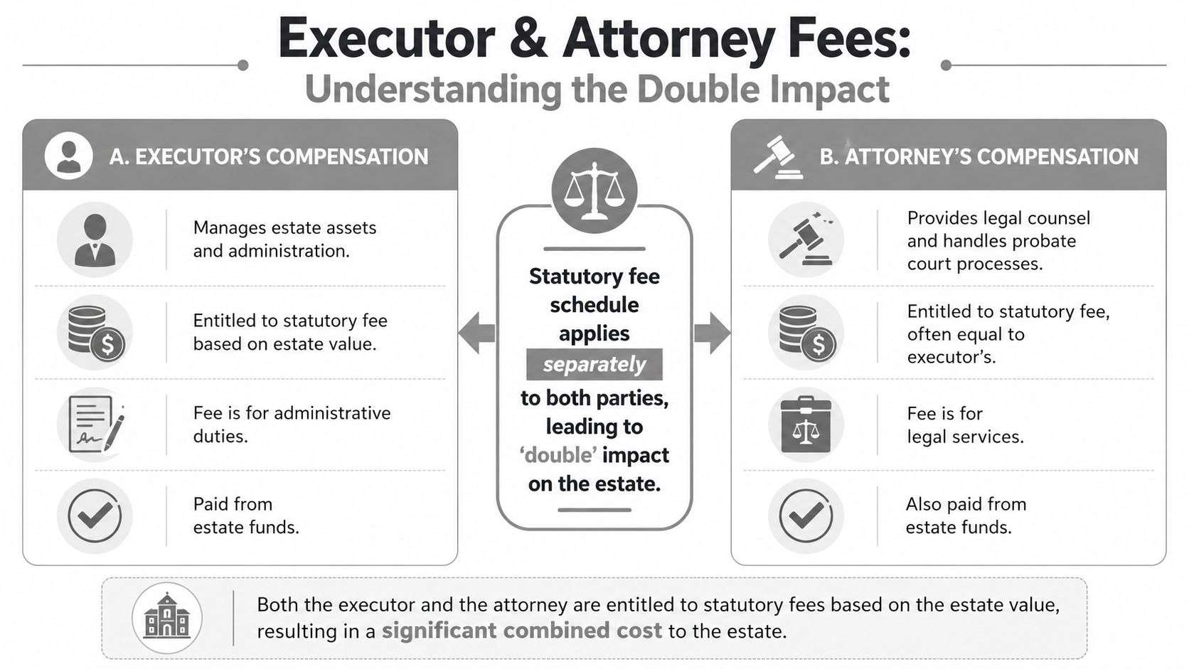 A chart explaining how California estate executor and attorney fees are calculated based on estate value.