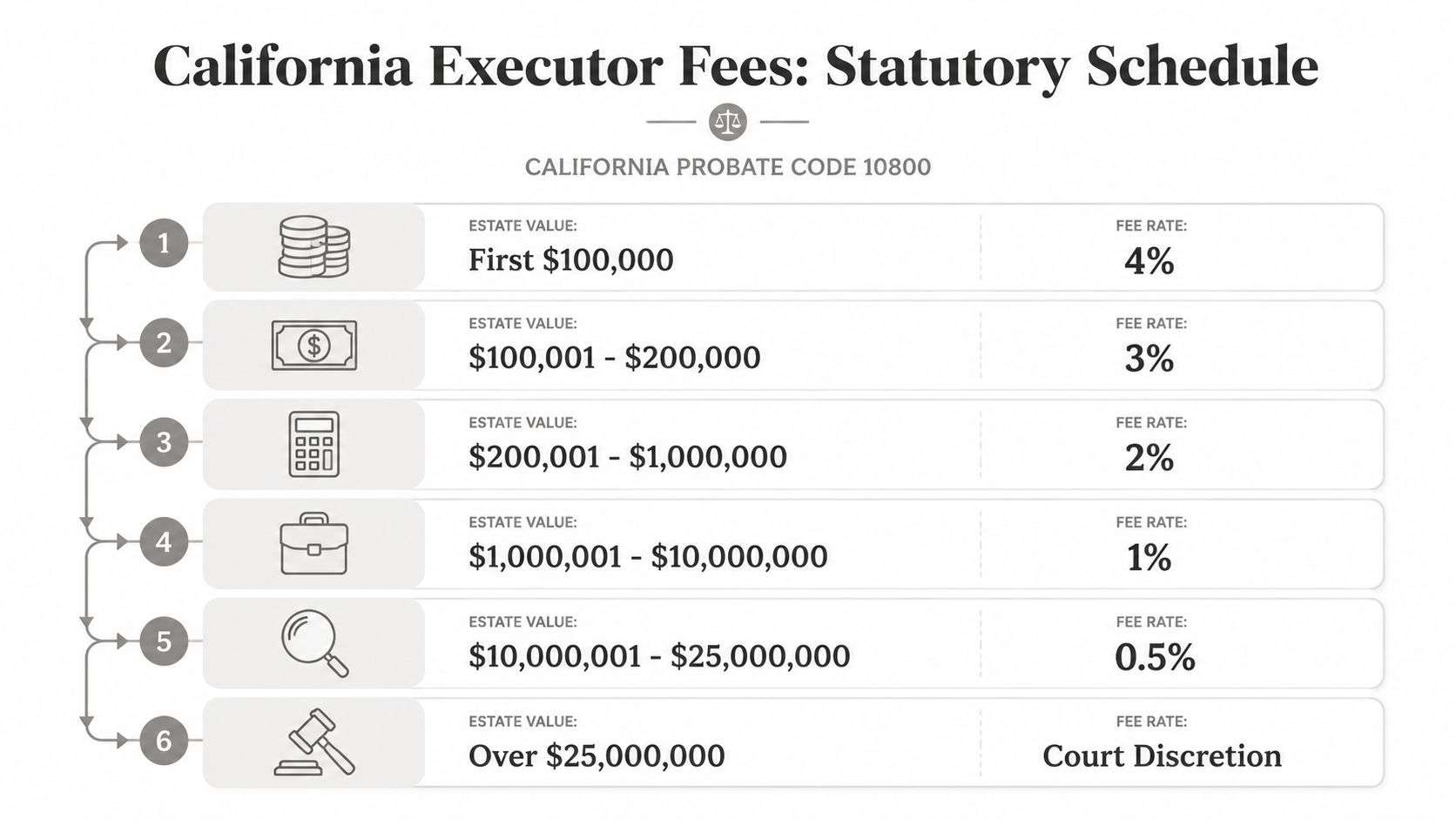 A chart showing California statutory executor fees based on estate value tiers from under $100,000 to over $25 million.