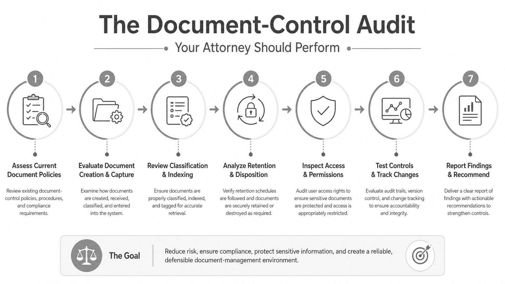 A seven-step infographic titled The Document-Control Audit outlining the process an attorney should perform for document management.