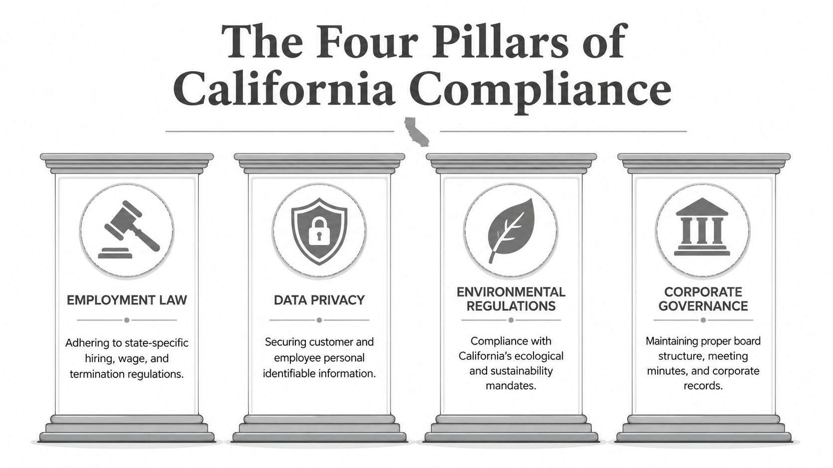 An infographic titled The Four Pillars of California Compliance, illustrating employment law, data privacy, environmental regulations, and governance.