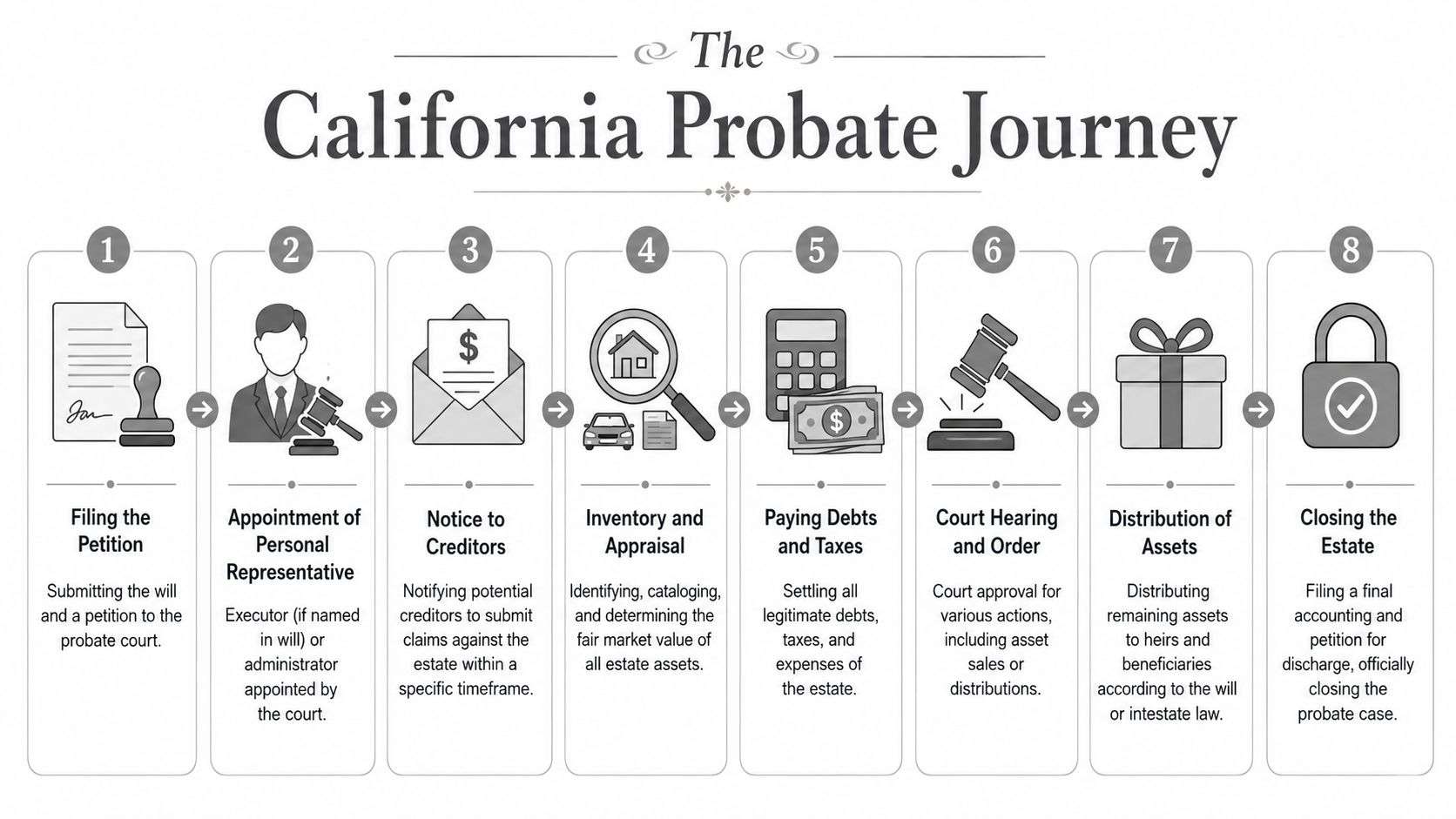 A step-by-step infographic illustrating the eight stages of the California probate court legal process.